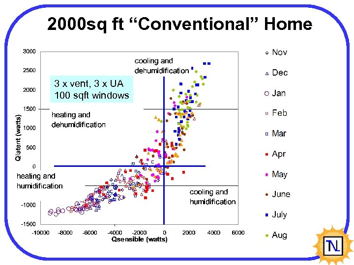 2000 sq ft “Conventional” Home 3 x vent, 3 x UA 100 sqft windows