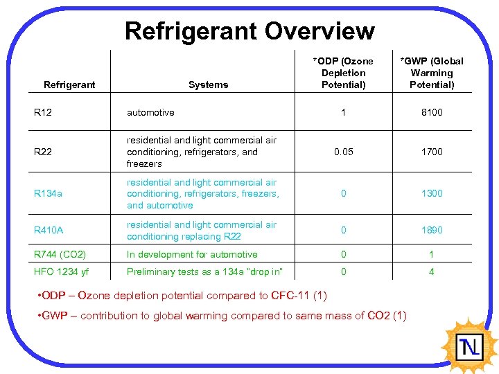 Refrigerant Overview Refrigerant Systems *ODP (Ozone Depletion Potential) *GWP (Global Warming Potential) 1 8100