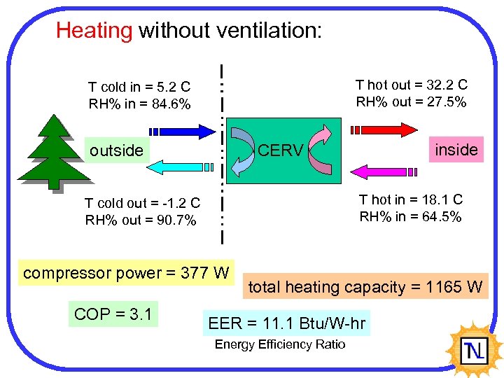 Heating without ventilation: T hot out = 32. 2 C RH% out = 27.