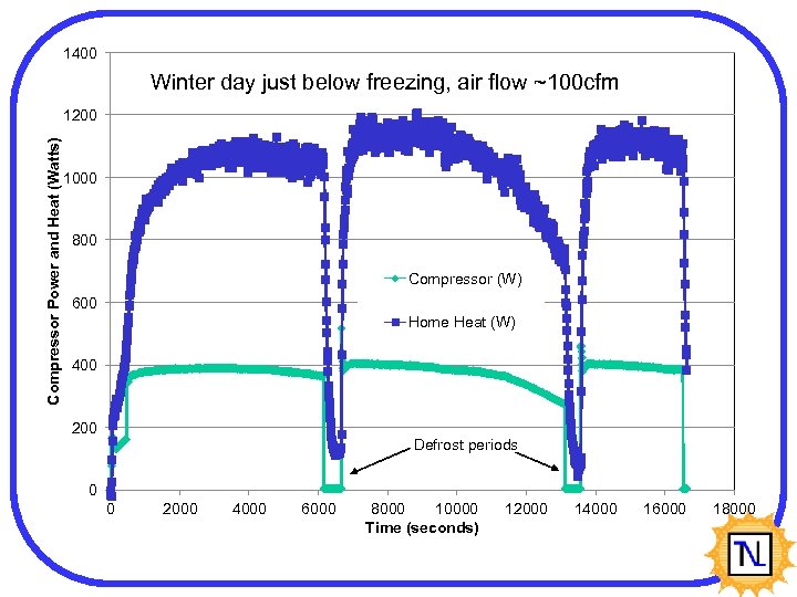 1400 Winter day just below freezing, air flow ~100 cfm Compressor Power and Heat