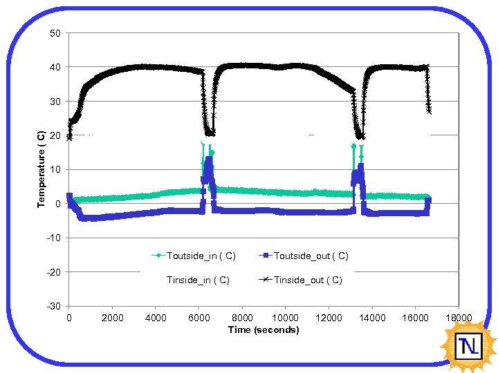 50 40 Temperature ( C) 30 20 10 0 -10 Toutside_in ( C) Tinside_in