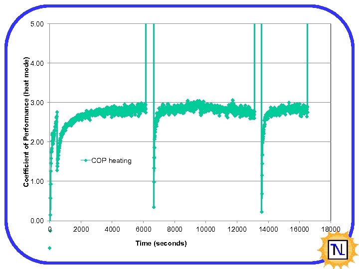 Coefficient of Performance (heat mode) 5. 00 4. 00 3. 00 2. 00 COP