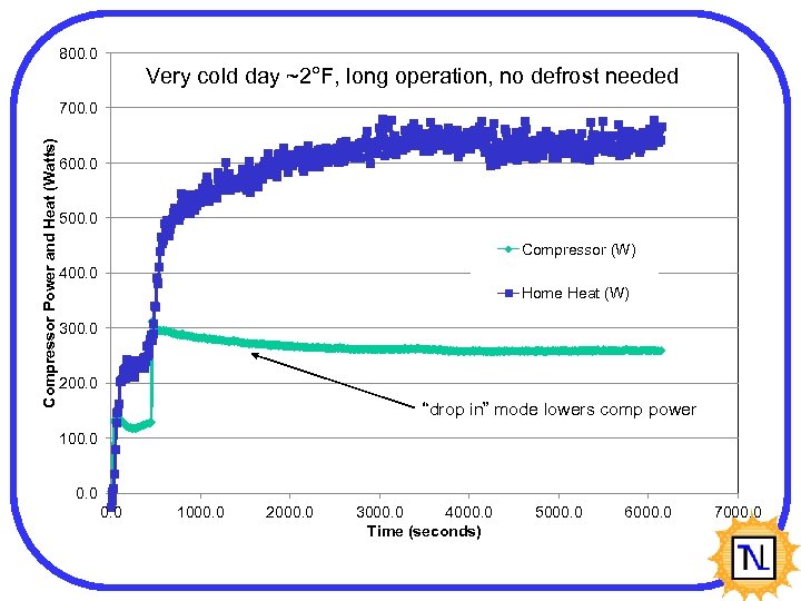 800. 0 Very cold day ~2°F, long operation, no defrost needed Compressor Power and
