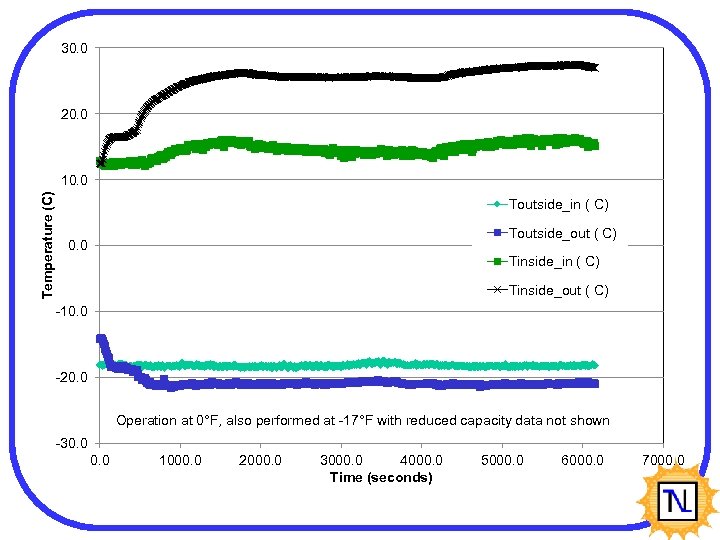 30. 0 20. 0 Temperature (C) 10. 0 Toutside_in ( C) Toutside_out ( C)