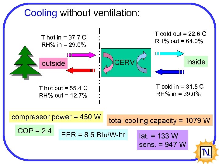 Cooling without ventilation: T cold out = 22. 6 C RH% out = 64.