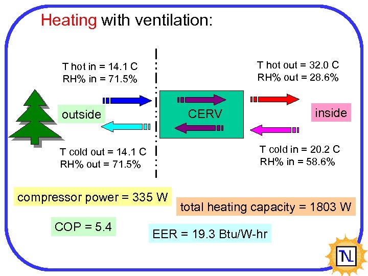 Heating with ventilation: T hot out = 32. 0 C RH% out = 28.