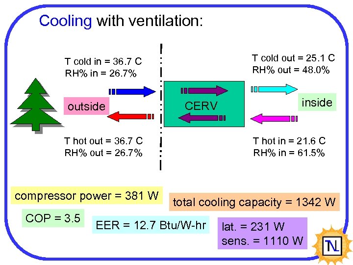 Cooling with ventilation: T cold out = 25. 1 C RH% out = 48.