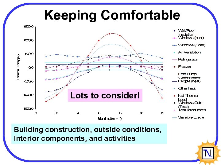 Keeping Comfortable Lots to consider! Building construction, outside conditions, Interior components, and activities 