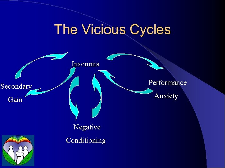The Vicious Cycles Insomnia Secondary Performance Gain Anxiety Negative Conditioning 