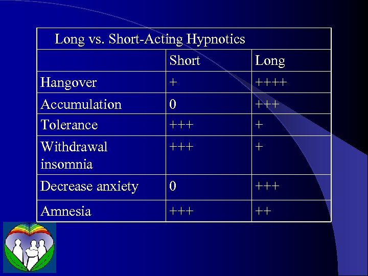 Long vs. Short-Acting Hypnotics Short Long Hangover + ++++ Accumulation Tolerance 0 +++ +