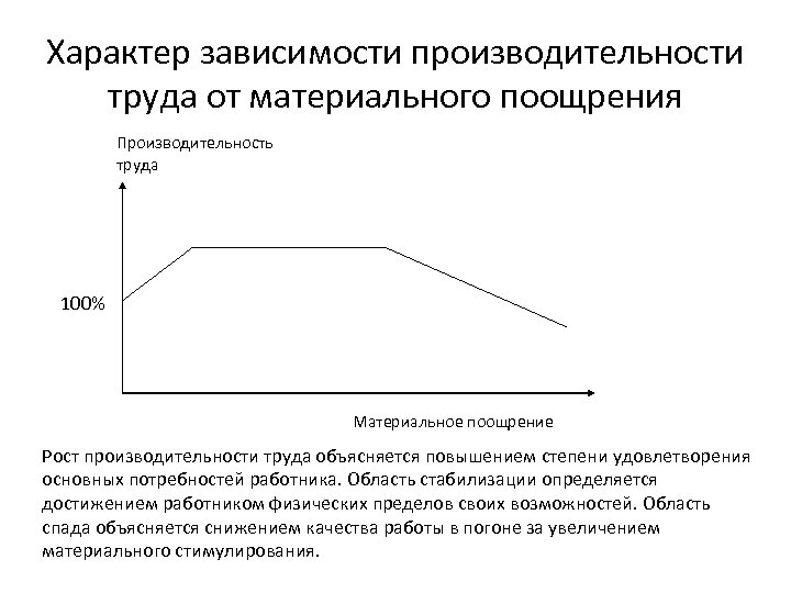 Зависел от труда. Зависимость производительности труда. Рост производительности. Зависимость роста производительности труда. Зависимость прибыли от производительности труда.