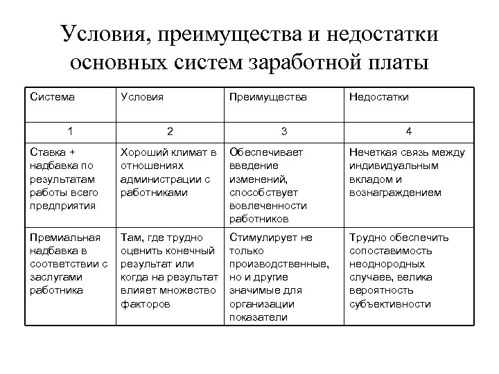 Список преимуществ. Системы заработной платы: условия, преимущества и недостатки. Преимущества и недостатки форм и систем заработной платы. Недостатки и преимущества систем заработной платы. Достоинства и недостатки основной заработной платы.