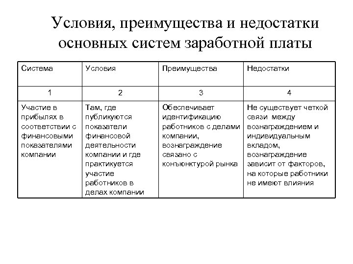 Условия, преимущества и недостатки основных систем заработной платы Система 1 Участие в прибылях в