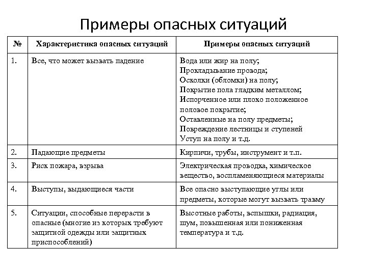 Примеры ситуаций в которых информация. Примеры опасных ситуаций примеры. Характеристика опасных ситуаций. Примеры опасных ситуаций ОБЖ. Привести примеры опасных ситуаций.