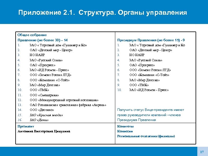 Приложение 2. 1. Структура. Органы управления Общее собрание Правление (не более 30) – 14
