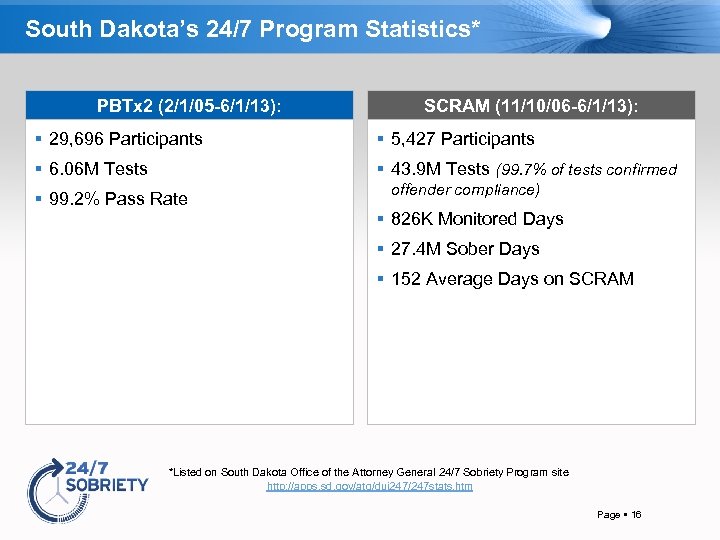 South Dakota’s 24/7 Program Statistics* PBTx 2 (2/1/05 -6/1/13): SCRAM (11/10/06 -6/1/13): 29, 696