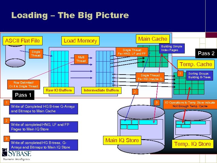 Loading – The Big Picture ASCII Flat File Main Cache Load Memory Building Simple