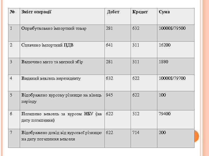 № Зміст операції Дебет Кредит Сума 1 Оприбутковано імпортний товар 281 632 10000$/79500 2