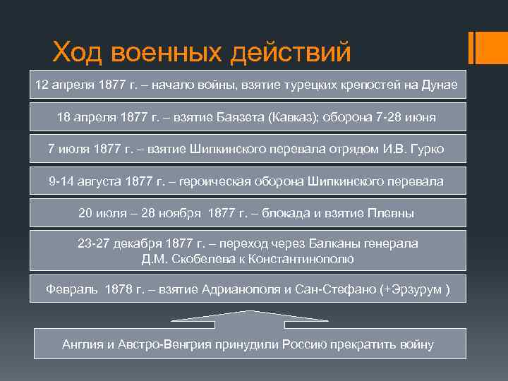 Ход военных действий 12 апреля 1877 г. – начало войны, взятие турецких крепостей на