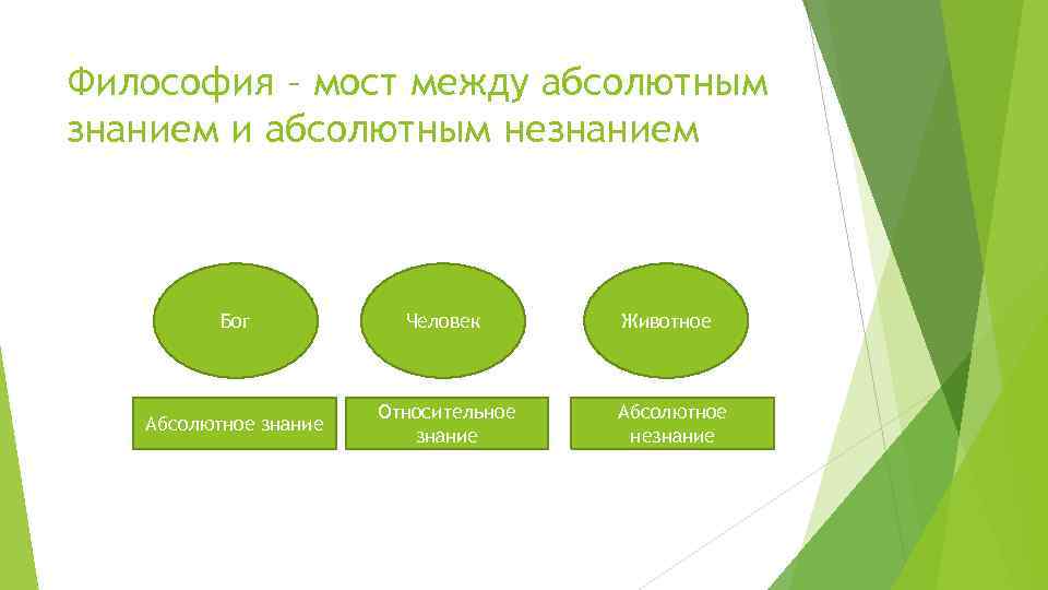 Философия – мост между абсолютным знанием и абсолютным незнанием Бог Человек Абсолютное знание Относительное