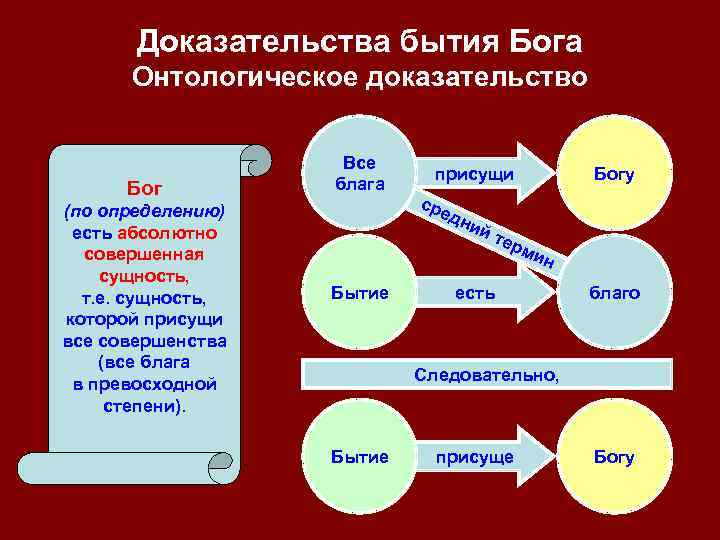 Доказательства бытия Бога Онтологическое доказательство Бог (по определению) есть абсолютно совершенная сущность, т. е.