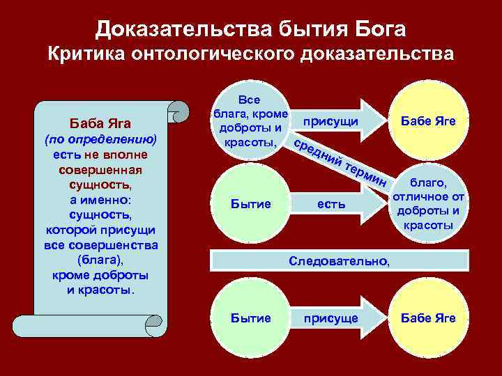 Доказательства бытия Бога Критика онтологического доказательства Баба Яга (по определению) есть не вполне совершенная