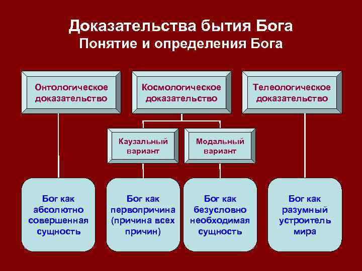 Доказательства бытия Бога Понятие и определения Бога Онтологическое доказательство Космологическое доказательство Каузальный вариант Бог