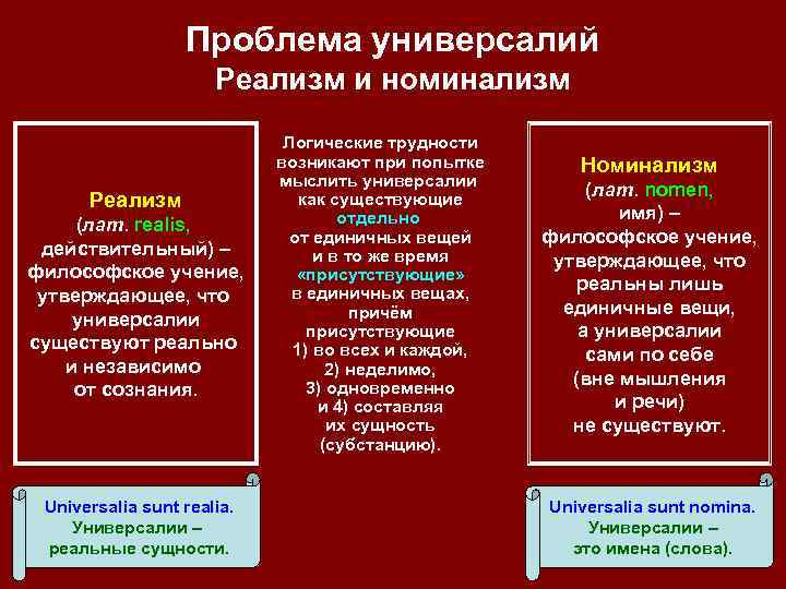 Проблема универсалий Реализм и номинализм Реализм (лат. realis, действительный) – философское учение, утверждающее, что