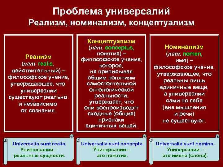 Проблема универсалий Реализм, номинализм, концептуализм Концептуализм Номинализм (лат. realis, действительный) – философское учение, утверждающее,