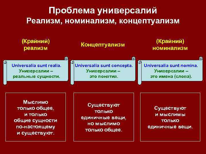 Проблема универсалий Реализм, номинализм, концептуализм (Крайний) реализм Концептуализм (Крайний) номинализм Universalia sunt realia. Универсалии