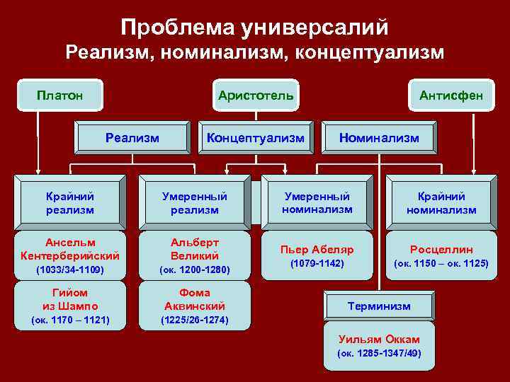 Проблема универсалий Реализм, номинализм, концептуализм Платон Аристотель Реализм Концептуализм Антисфен Номинализм Крайний реализм Умеренный