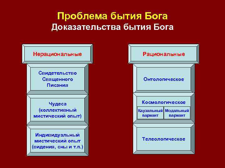 Проблема бытия Бога Доказательства бытия Бога Нерациональные Рациональные Свидетельство Священного Писания Онтологическое Чудеса (коллективный