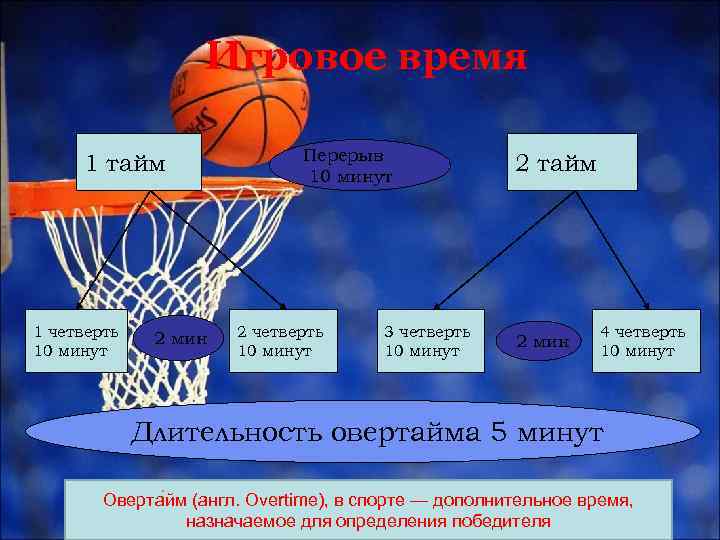 Правила баскетбола кратко для школьников