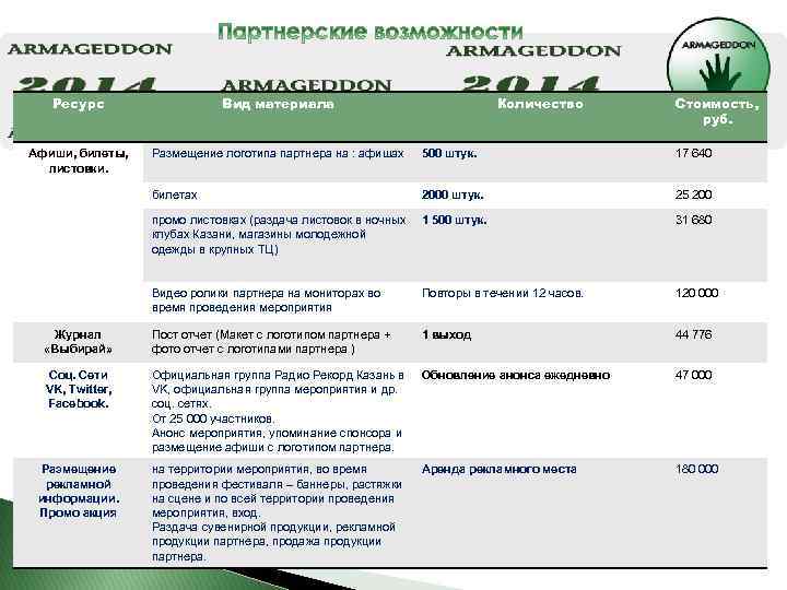 Ресурс Вид материала Количество Стоимость, руб. Афиши, билеты, листовки. Размещение логотипа партнера на :