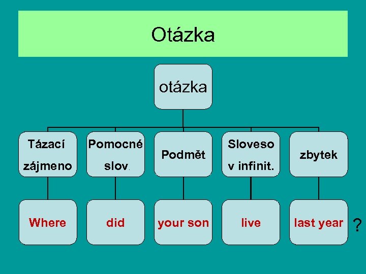 Otázka otázka Tázací Pomocné zájmeno slov. Where did Podmět your son Sloveso v infinit.