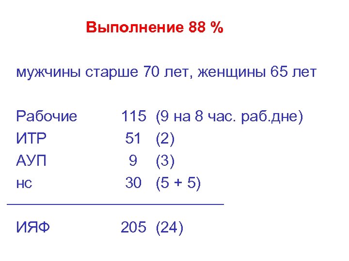 Выполнение 88 % мужчины старше 70 лет, женщины 65 лет Рабочие ИТР АУП нс