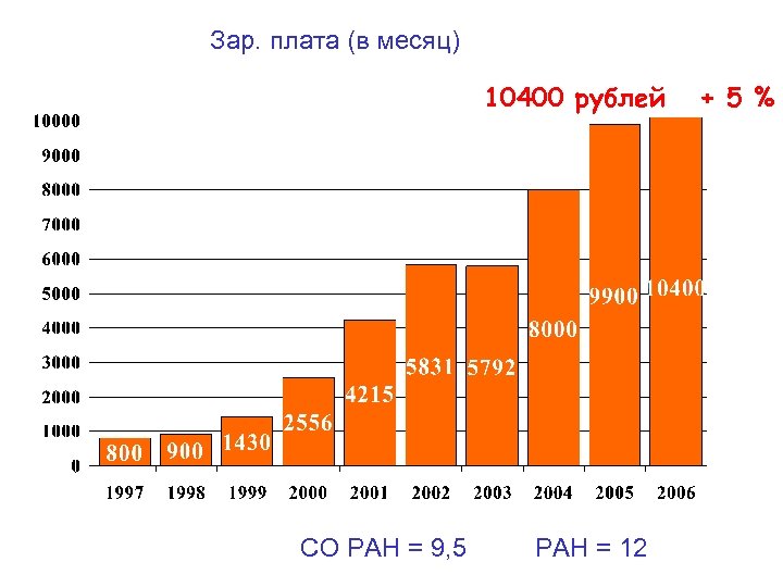 Зар. плата (в месяц) 10400 рублей СО РАН = 9, 5 РАН = 12