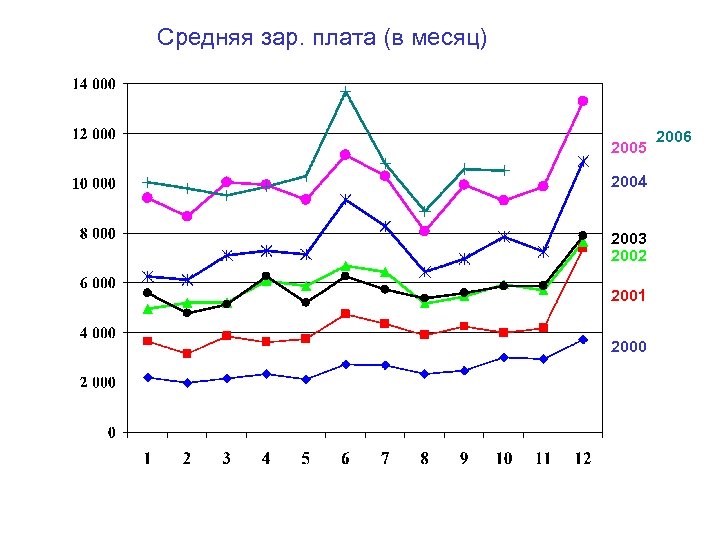 Средняя зар. плата (в месяц) 2005 2004 2003 2002 2001 2000 2006 