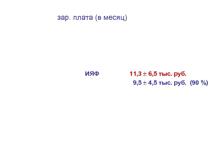 зар. плата (в месяц) ИЯФ 11, 3 6, 5 тыс. руб. 9, 5 4,