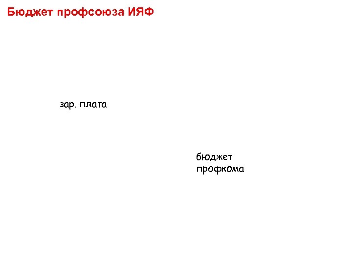 Бюджет профсоюза ИЯФ ОКП зар. плата бюджет профкома 