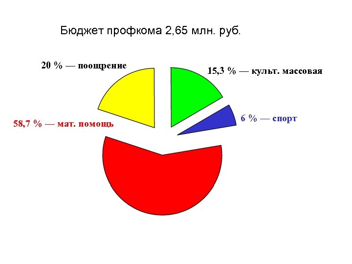 Бюджет профкома 2, 65 млн. руб. 20 % — поощрение 58, 7 % —