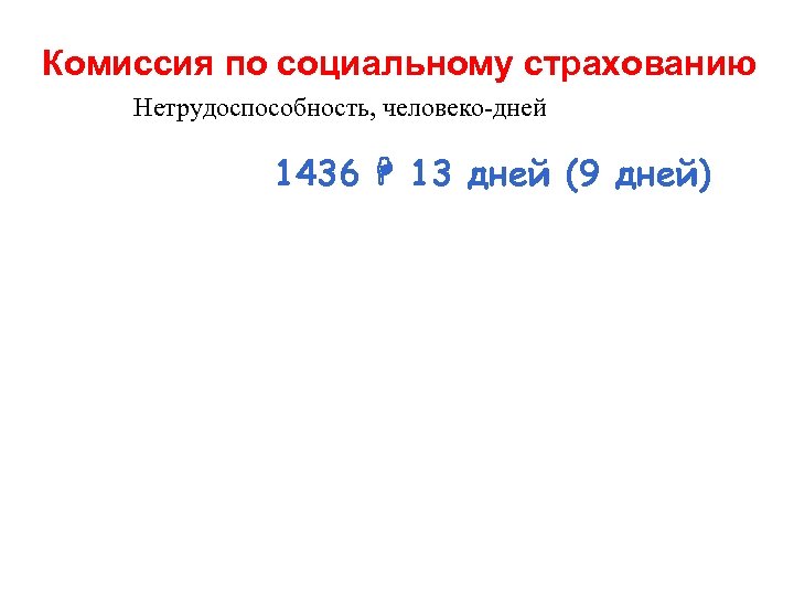 Комиссия по социальному страхованию Нетрудоспособность, человеко-дней 1436 13 дней (9 дней) 