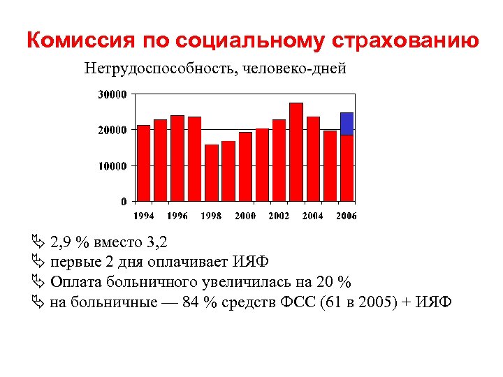 Комиссия по социальному страхованию Нетрудоспособность, человеко-дней 2, 9 % вместо 3, 2 первые 2