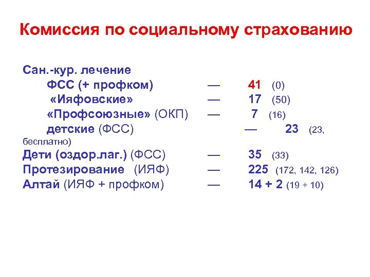 Комиссия по социальному страхованию Сан. -кур. лечение ФСС (+ профком) «Ияфовские» «Профсоюзные» (ОКП) детские