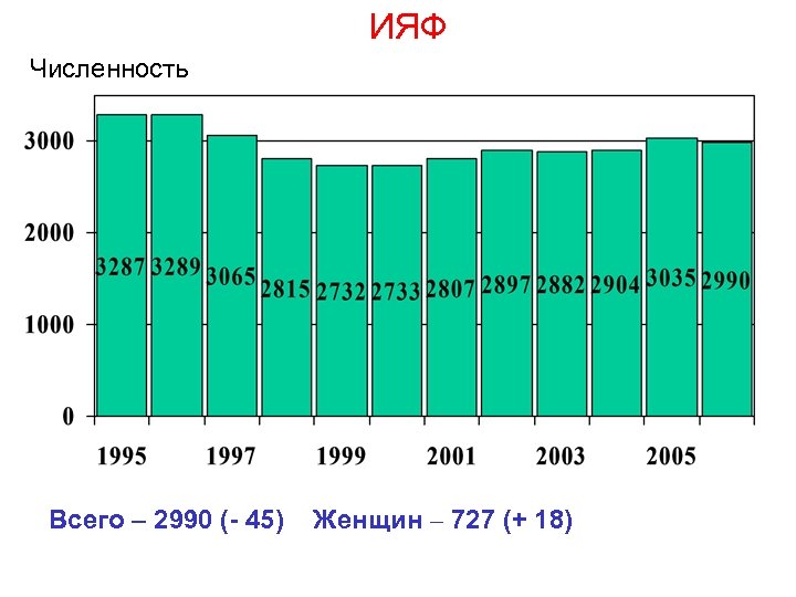 ИЯФ Численность Всего – 2990 (- 45) Женщин – 727 (+ 18) 