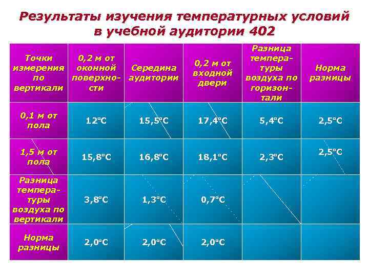 Результаты изучения температурных условий в учебной аудитории 402 Точки 0, 2 м от измерения