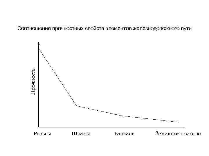 Прочность Соотношения прочностных свойств элементов железнодорожного пути Рельсы Шпалы Балласт Земляное полотно 
