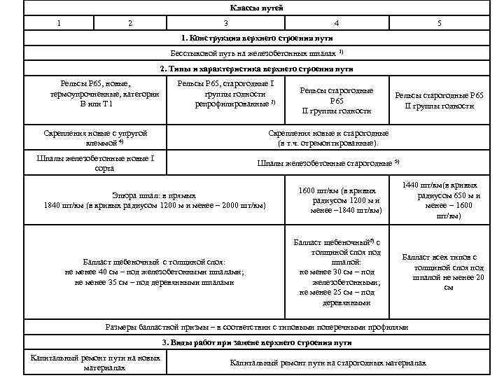 Классы путей 1 2 3 4 5 1. Конструкция верхнего строения пути Бесстыковой путь