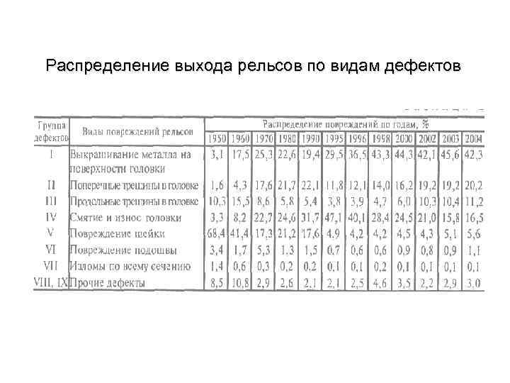 Порядок замены остродефектных рельсов. Таблица дефектов рельсов.