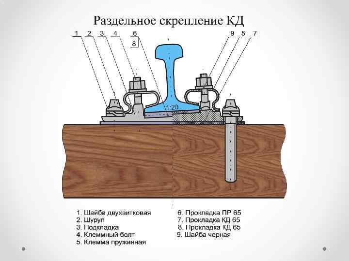 Рисунок 3 упругое раздельное скрепление д4 для деревянных шпал